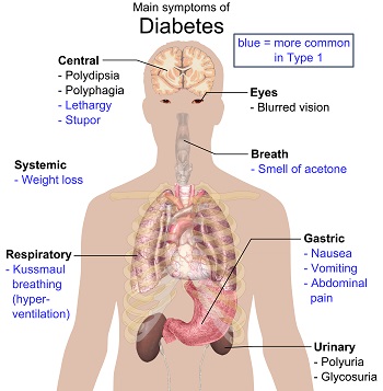 symptoms_of_diabetes