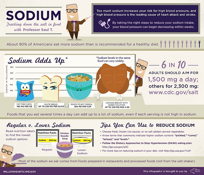 finding sodium in your diet