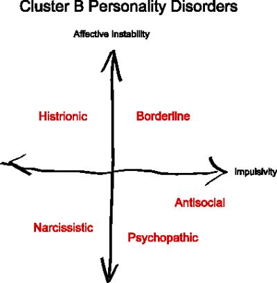 cluster b personality disorders