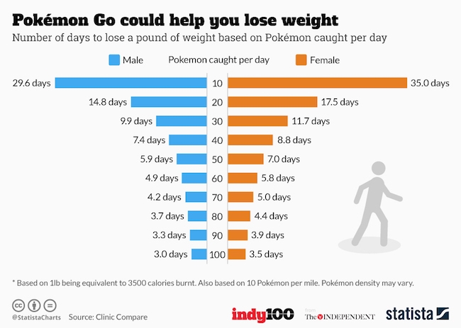 Pokemon Go can lead to weight loss