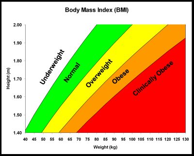 BMI_chart for Fitness Tracking